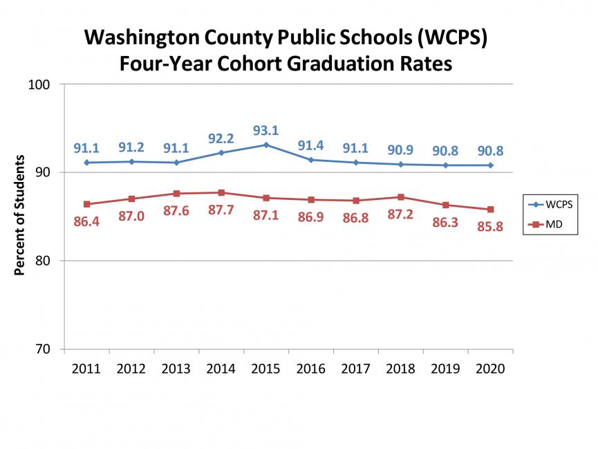 line graph showing 2023 4-year cohort graduation rate for WCPS and Maryland