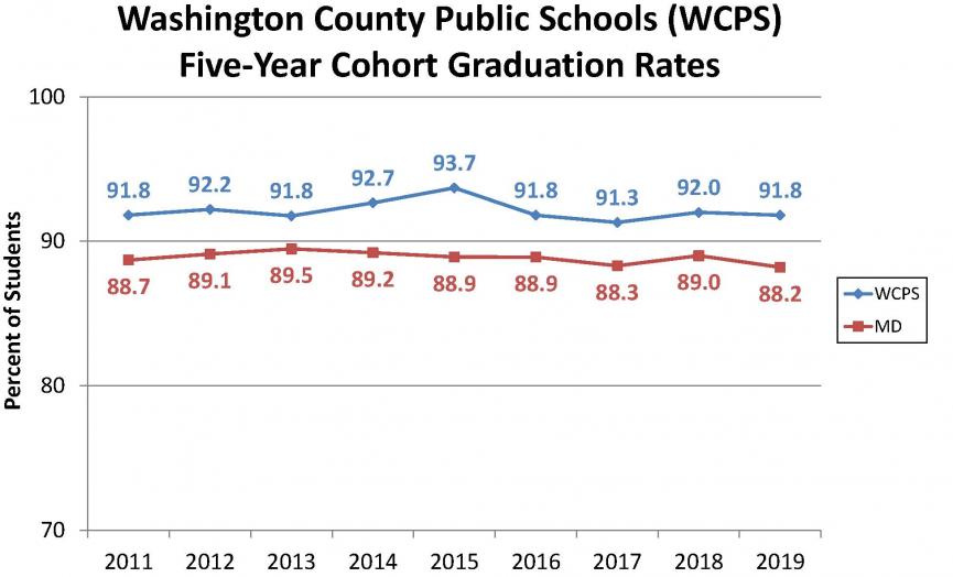 line graph showing 2023 5-year cohort graduation rates for WCPS and Maryland