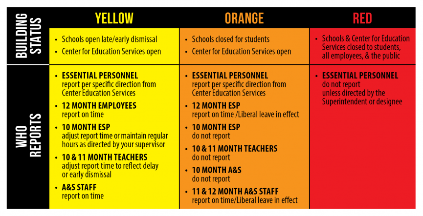 WCPS-Inclement-Weather-Chart